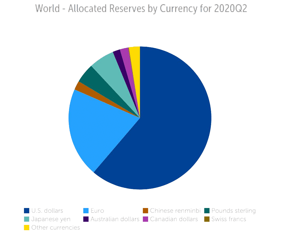 Illustration for: Global Currency Share
