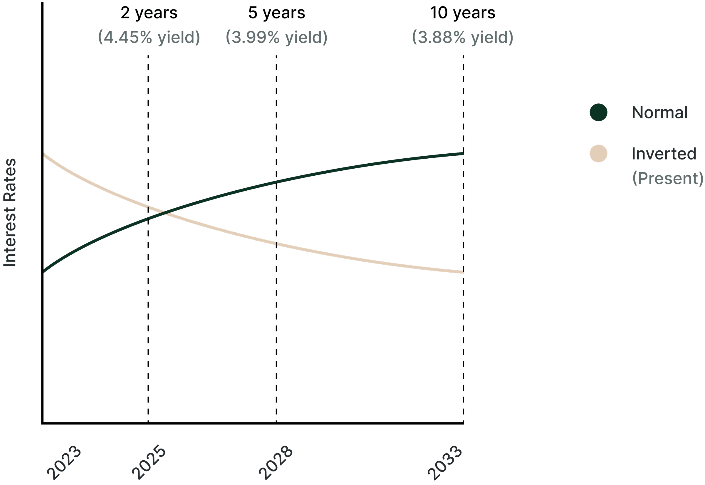 Illustration for: The Inverted Yield Curve